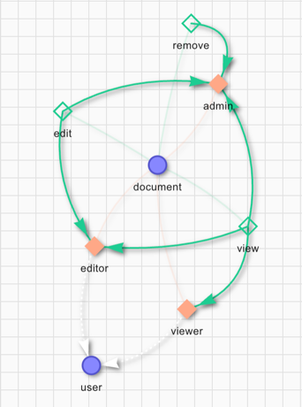 AuthZed sample schema diagram